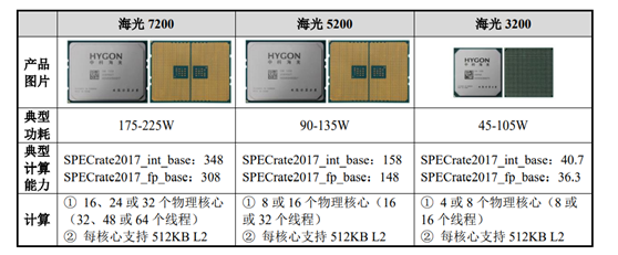 永星速配 冲刺科创板CPU第一股，海光信息拟募资91.5亿，第一大客户贡献六成收入