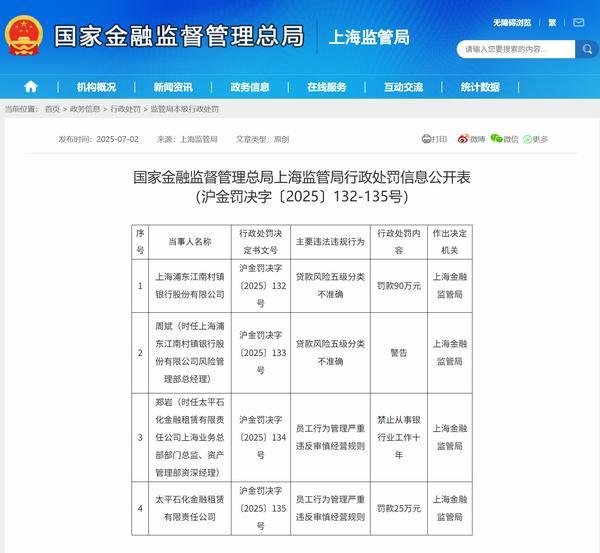 红牛配资 太平石化金租因员工行为管理严重违反审慎经营规则被罚25万元 相关责任人被禁业十年