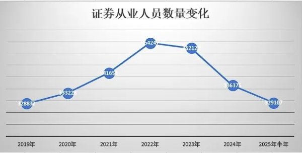 股鑫宝 两年半内，证券从业者锐减2.5万人