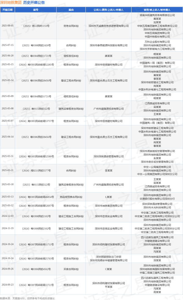 启点优配 深圳地铁集团作为被告/被上诉人的1起涉及劳务合同纠纷的诉讼将于2025年8月5日开庭