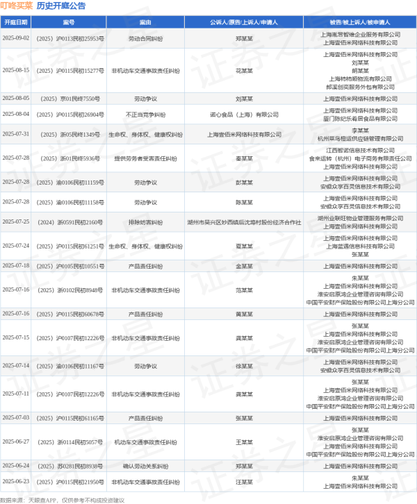 中股网 叮咚买菜作为被告/被上诉人的1起涉及劳动争议的诉讼将于2025年8月5日开庭