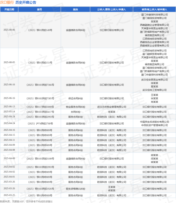 亿配资 汉口银行作为原告/上诉人的1起涉及金融借款合同纠纷的诉讼将于2025年8月5日开庭