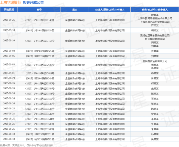 股民钱包 上海华瑞银行作为原告/上诉人的1起涉及金融借款合同纠纷的诉讼将于2025年8月5日开庭