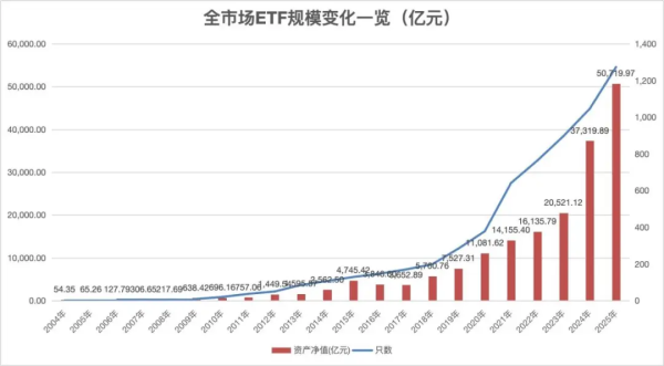 至德投资 见证历史！全市场ETF规模突破50000亿元大关